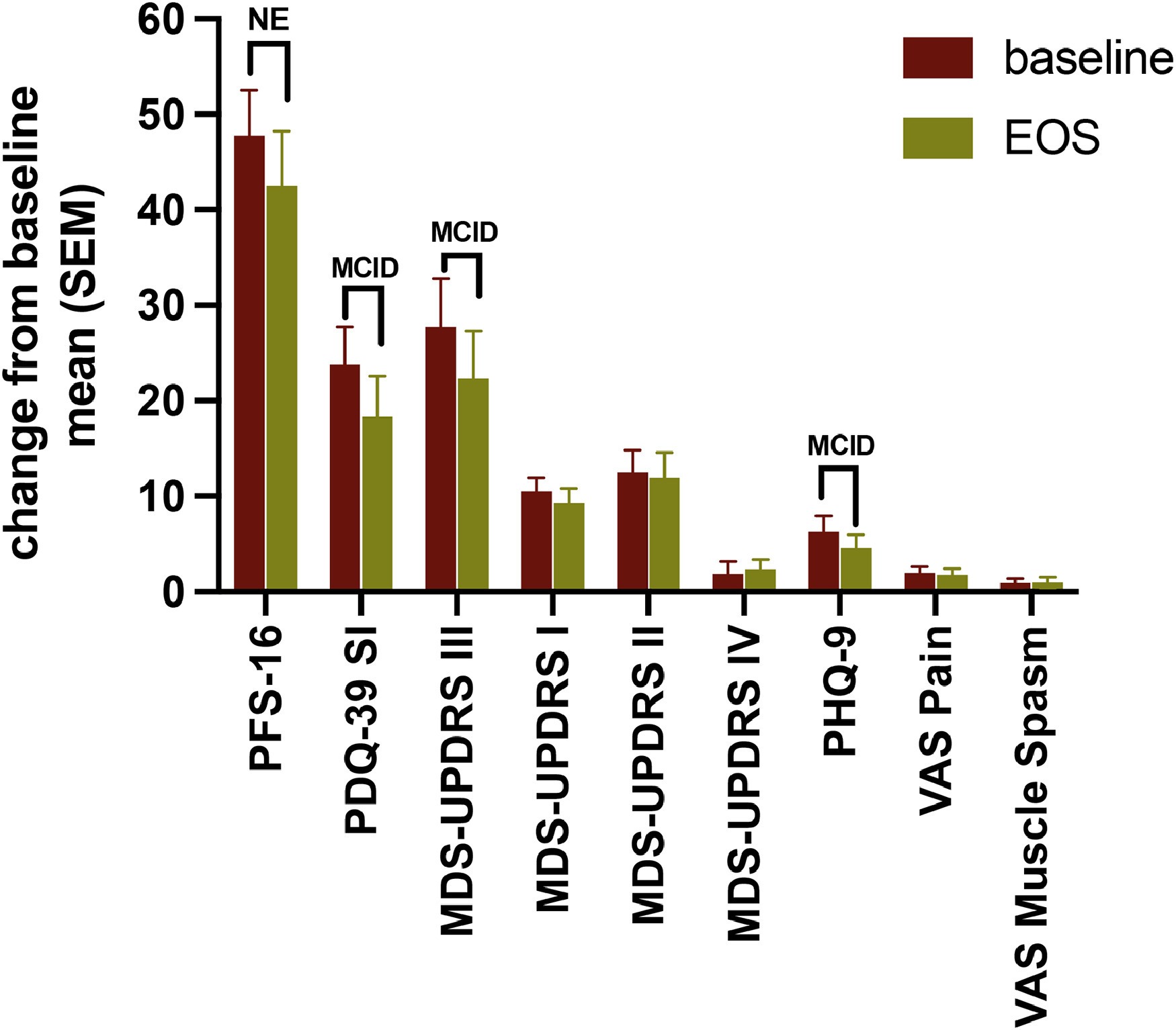 圖3：療效結果測量在EOS（第26周）時相對于基線的變化。