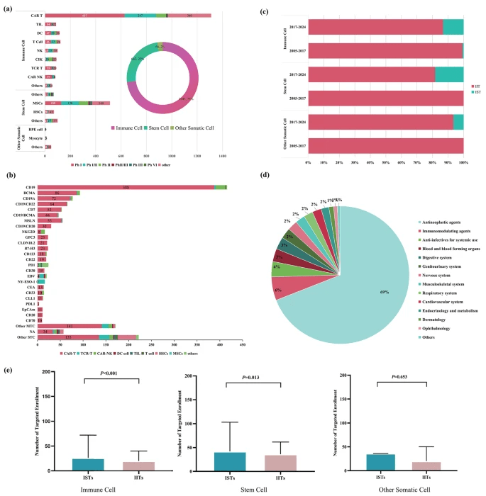 圖2:中國細胞治療臨床試驗范圍及分布。 圖2:中國細胞治療臨床試驗范圍及分布。