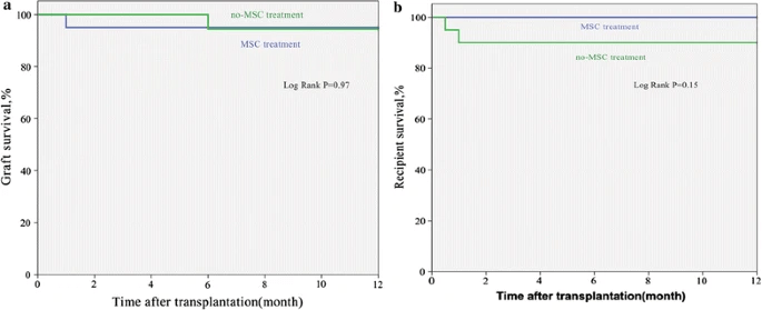 圖2:接受或不接受UC-MSC腎臟的腎臟移植受體的Kaplan-Meier生存率估計(jì)值。 圖2:接受或不接受UC-MSC腎臟的腎臟移植受體的Kaplan-Meier生存率估計(jì)值。