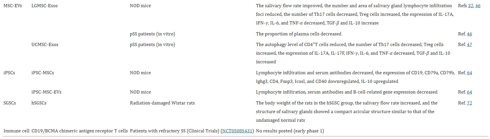表1:細(xì)胞治療干燥綜合征的研究 表1:細(xì)胞治療干燥綜合征的研究