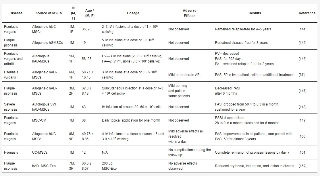表2:間充質干細胞和間充質干細胞外泌體治療牛皮癬的臨床研究 表2:間充質干細胞和間充質干細胞外泌體治療牛皮癬的臨床研究