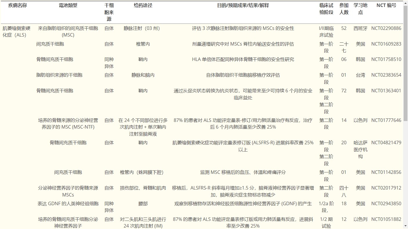 表1揭示使用干細胞治療神經(jīng)退行性疾病的各種臨床試驗的信息。