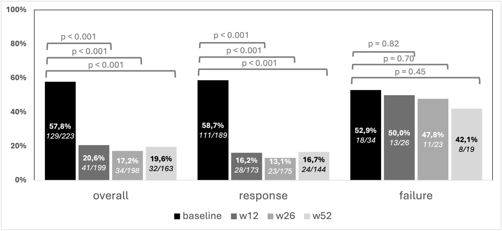 圖3：隨訪期間肛周疾病PDAI評(píng)分>4的患者比例，按第26周時(shí)達(dá)到肛周臨床緩解進(jìn)行分層。在患者中，肛周疾病在治療后立即減輕。