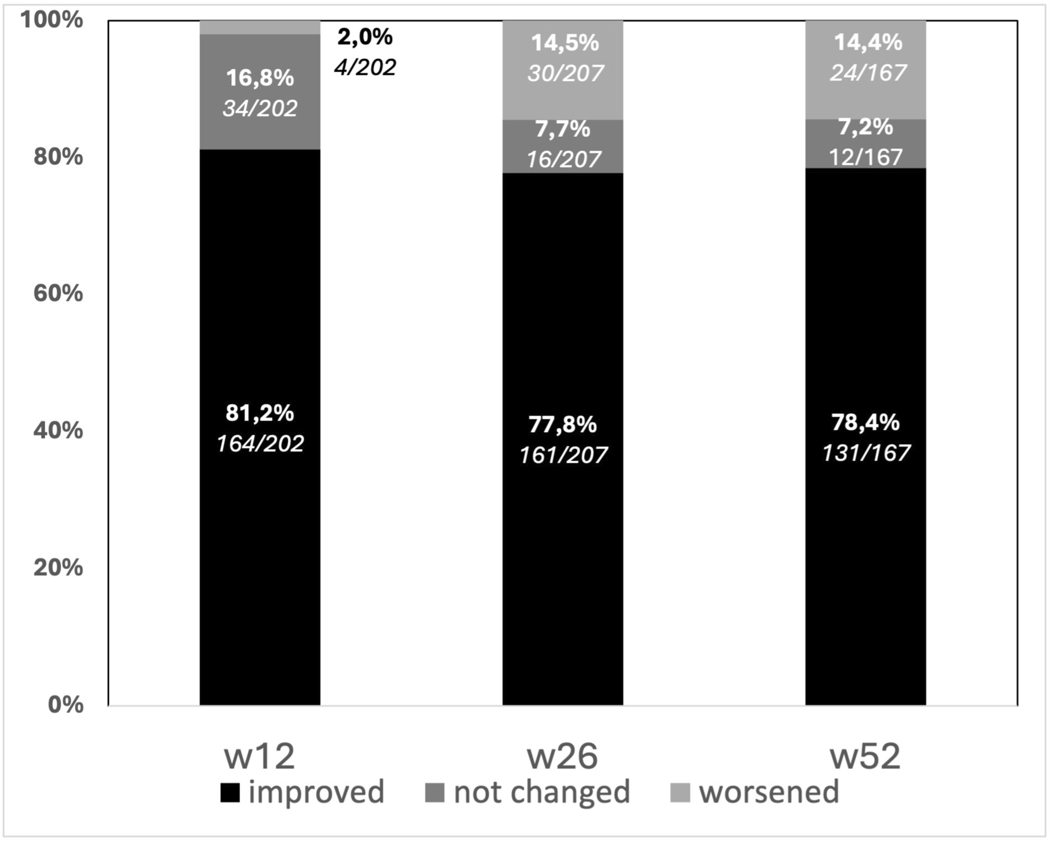 圖4：隨訪期間患者癥狀的變化，采用3點(diǎn)李克特量表進(jìn)行測(cè)量。?大多數(shù)接受治療的患者的肛周癥狀都有所改善。