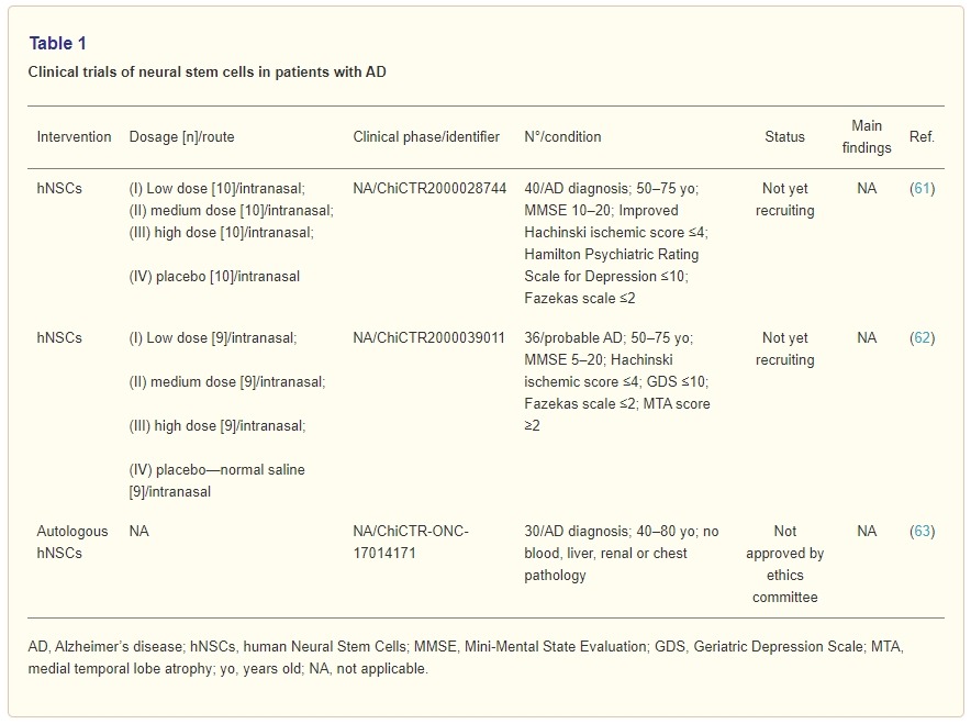 表1：神經干細胞治療阿爾茨海默病的臨床試驗