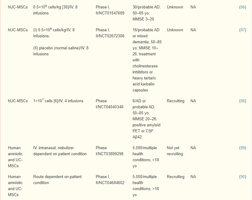 表2：臍帶、羊膜和胎盤間充質干細胞治療AD患者的臨床試驗