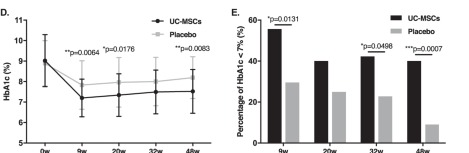 圖4:使用UC-MSCs或安慰劑治療后的HbA1c水平
圖4:使用UC-MSCs或安慰劑治療后的HbA1c水平