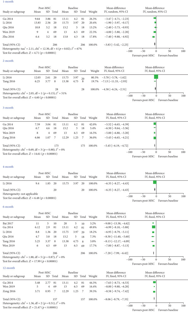 圖3:評估MSC對系統性紅斑狼瘡患者 SLEDAI 的療效(自身對照研究)。 圖3:評估MSC對系統性紅斑狼瘡患者 SLEDAI 的療效(自身對照研究)。
