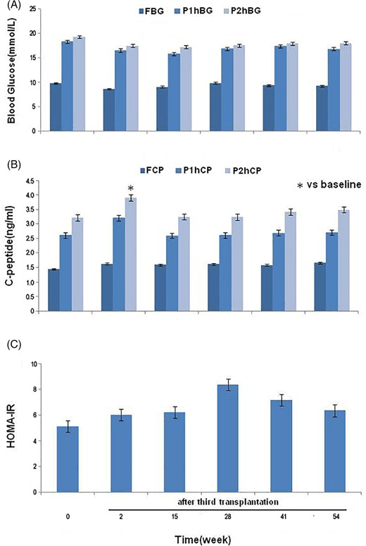 圖2:饅頭餐試驗中糖代謝及胰島功能的變化。 圖2:饅頭餐試驗中糖代謝及胰島功能的變化。