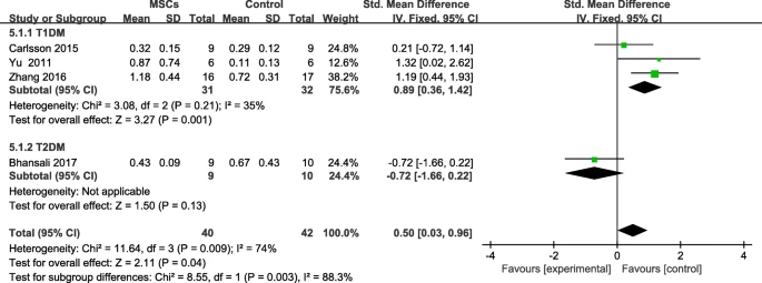 圖6：個人隨訪后間充質干細胞治療組和對照組的F-CP變化