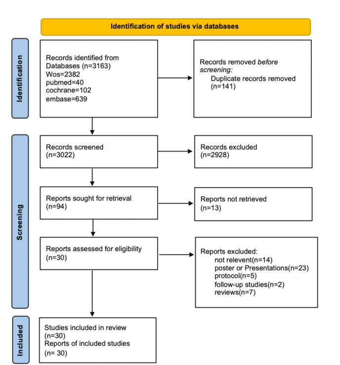 圖1：我們納入了 30 項的研究，涉及 1217 名受試者