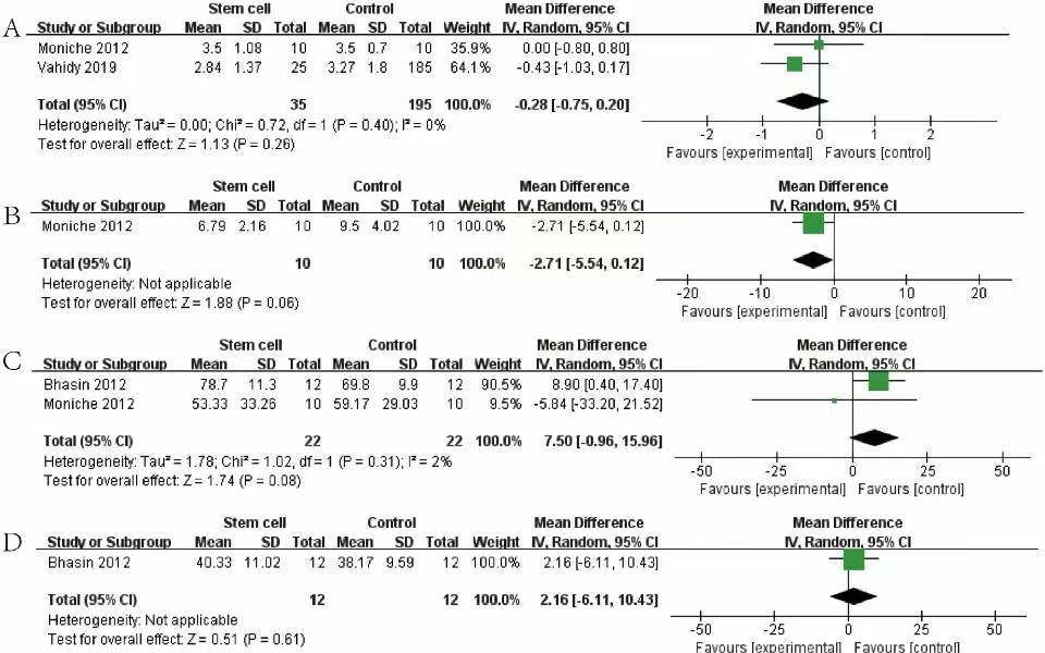 圖4：森林圖顯示 NRCT 對 (A) mRS、(B) NIHSS、(C) BI 和 (D) FMA 的效應大小