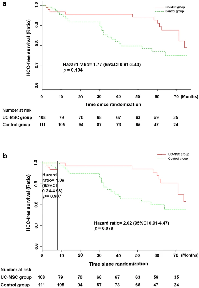 圖5:接受UC-MSC輸注或常規治療方案治療的HBV相關失代償性肝硬化患者的HCC無事件率。 圖5:接受UC-MSC輸注或常規治療方案治療的HBV相關失代償性肝硬化患者的HCC無事件率。