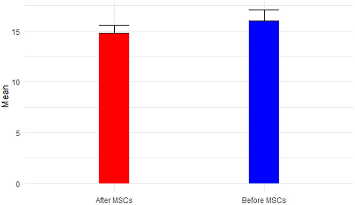 間充質干細胞移植前后BUN/肌酐比率的影響(圖6) 間充質干細胞移植前后BUN/肌酐比率的影響(圖6)