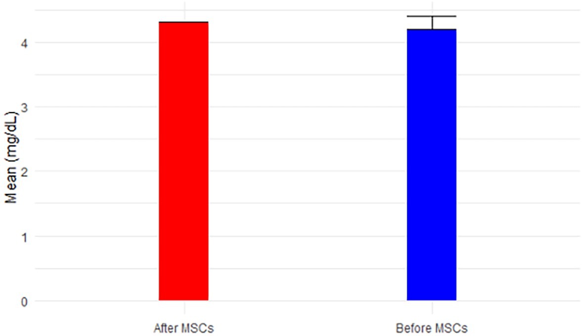 間充質干細胞移植前后對白蛋白的影響(圖7) 間充質干細胞移植前后對白蛋白的影響(圖7)