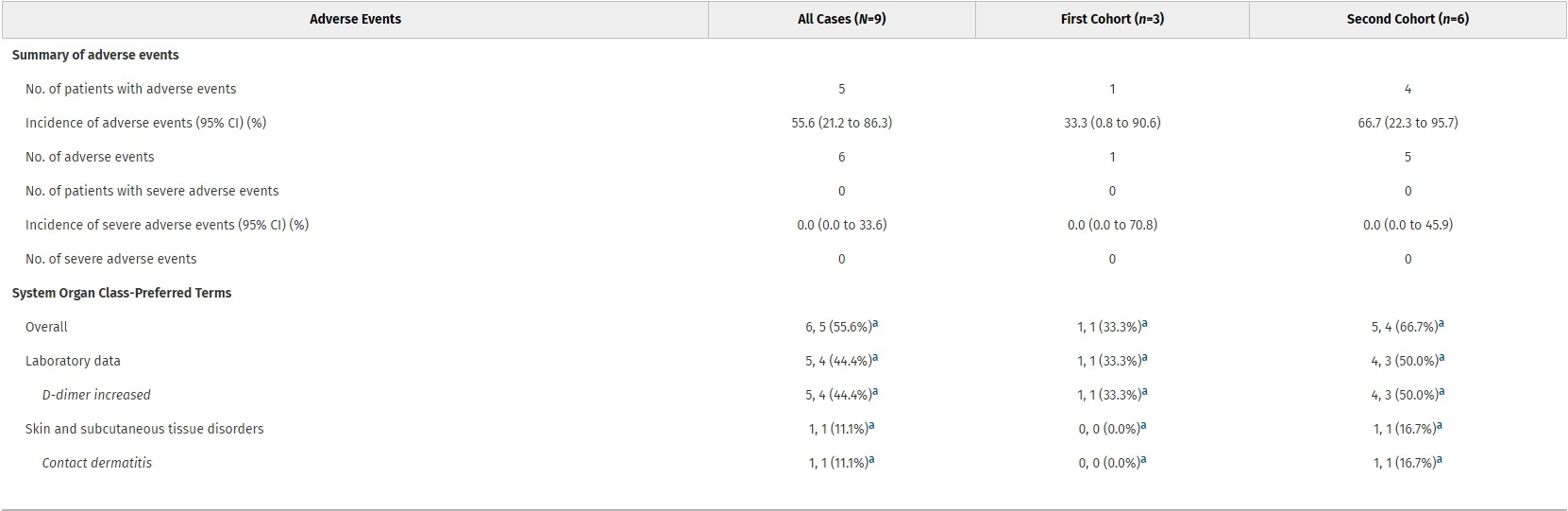 在表1總結了所有患者在首次給藥后6周內發生的不良事件。