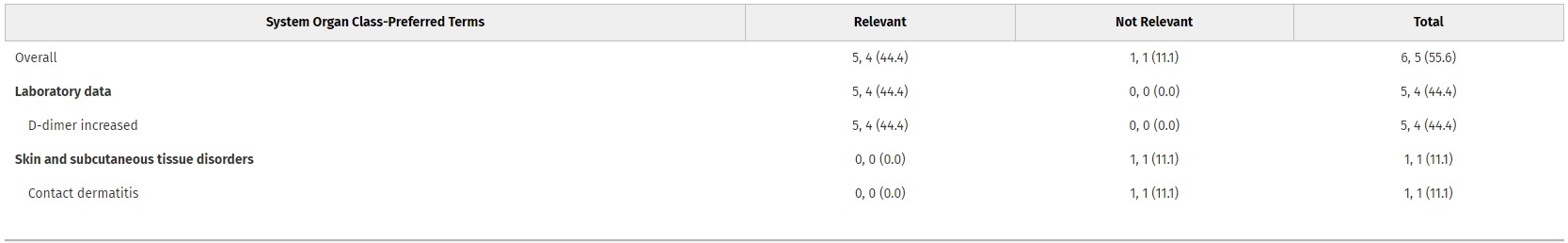 在表3列出了所有患者在服用第一劑后6周內經歷的不良事件按因果關系分類的匯總結果。
