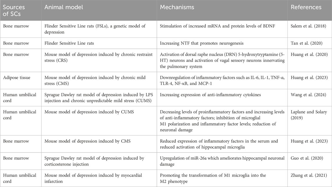 表1：間充質干細胞 (MSC) 在重度抑郁癥中的應用。