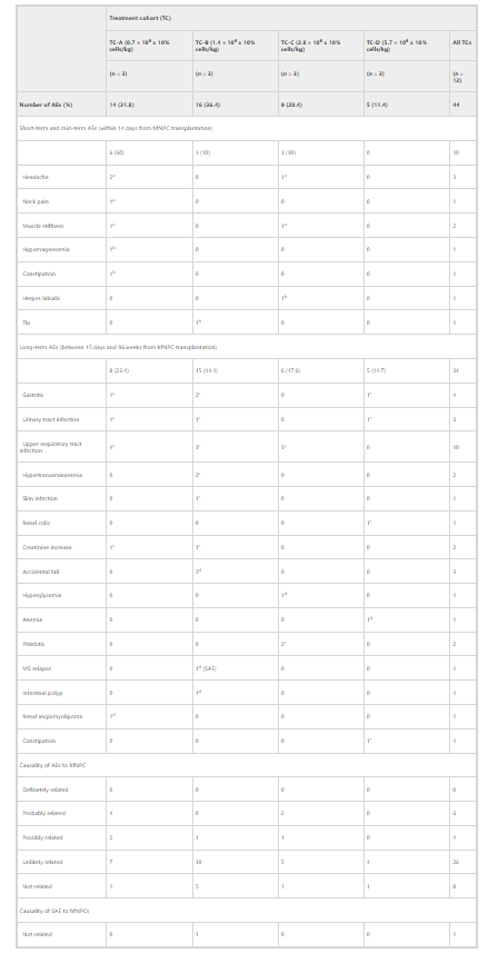 圖2:整個研究人群的不良事件 圖2:整個研究人群的不良事件