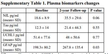 圖3:血漿生物標志物變化 圖3:血漿生物標志物變化