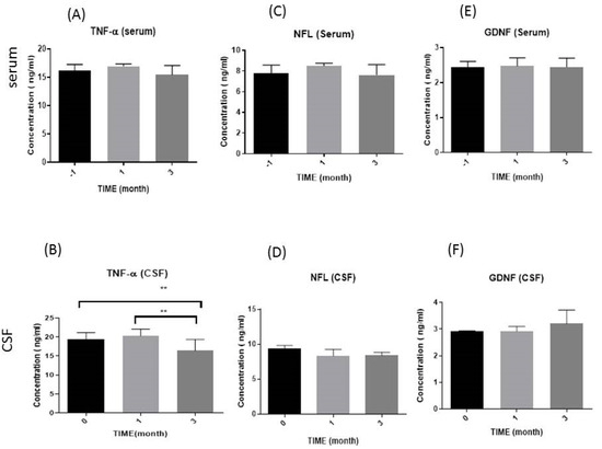 血清和腦脊液中數(shù)月免疫參數(shù)示意圖