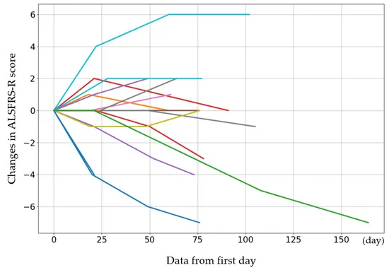 圖2：每個病例的初始 ALSFRS-R 評分以及第 4、8 和 12 次給藥后的評分變化。