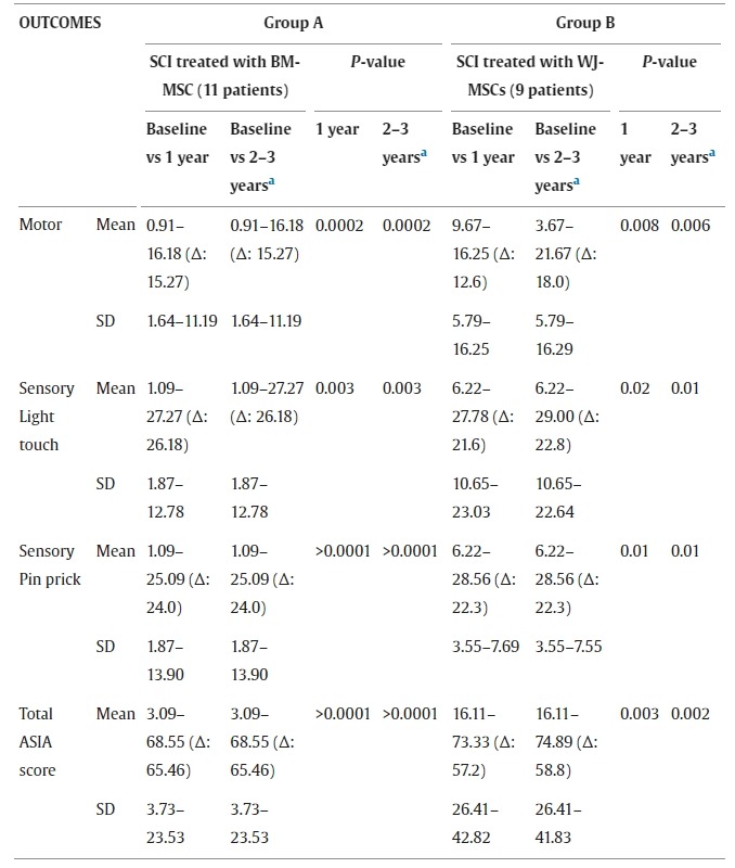 圖3：兩組患者基線、1年及1年以上隨訪時的損傷水平以下ASIA評分結(jié)果。