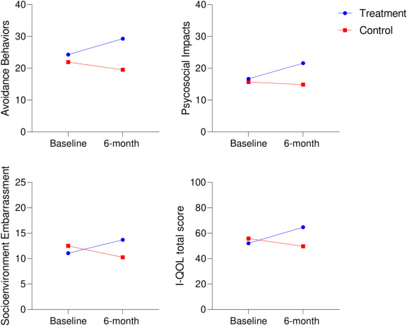 圖2：研究期間治療組和對照組失禁生活質量 (I-QOL) 總體和領域評分的變化
