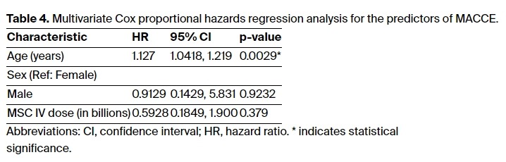 表4:MACCE預測因子的多元Cox比例風險回歸分析。