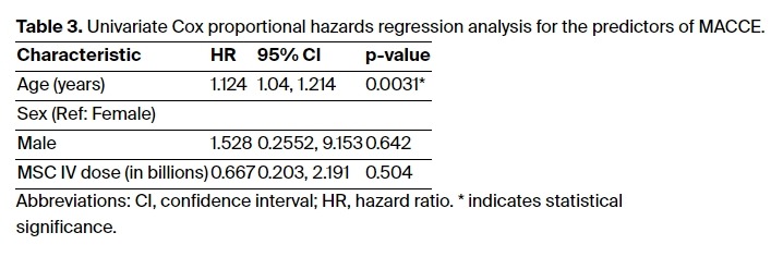 表3:MACCE預測因子的單變量Cox比例風險回歸分析。