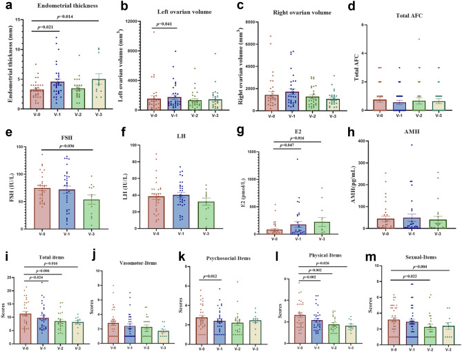 圖2:hAECT對V-1、V-2和V-3時全卵巢早衰患者的影響 圖2:hAECT對V-1、V-2和V-3時全卵巢早衰患者的影響