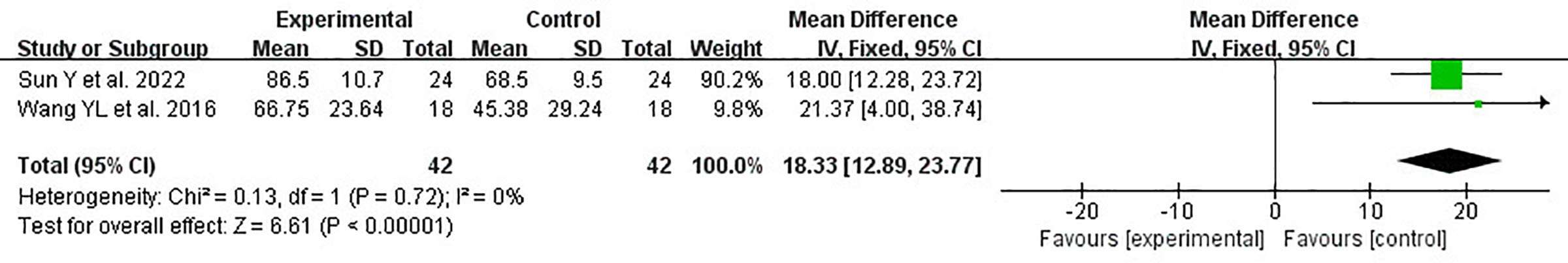 圖3：KLS森林圖。KLS=膝部Lysholm評分。
