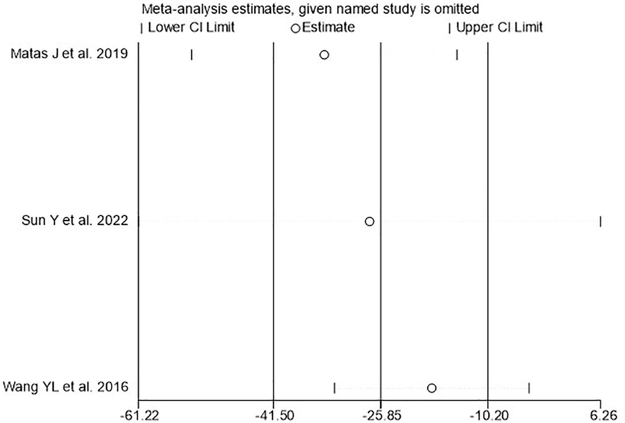圖7：WOMAC的敏感性分析。