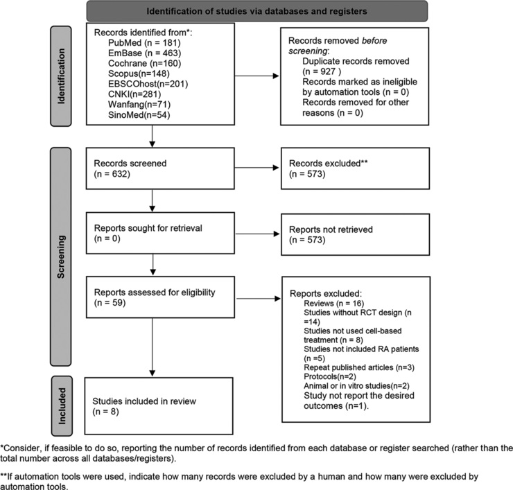 圖1:PRISMA流程圖 圖1:PRISMA流程圖