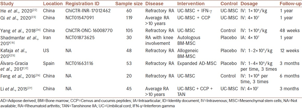 圖2:納入研究的特征 圖2:納入研究的特征