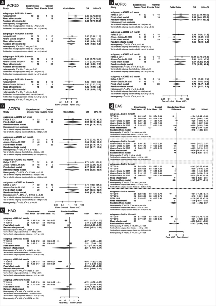 圖3:森林圖顯示MSCs在類風(fēng)濕關(guān)節(jié)炎中的臨床評估結(jié)果,并根據(jù)隨訪時間點進(jìn)行亞組分析。 圖3:森林圖顯示MSCs在類風(fēng)濕關(guān)節(jié)炎中的臨床評估結(jié)果,并根據(jù)隨訪時間點進(jìn)行亞組分析。