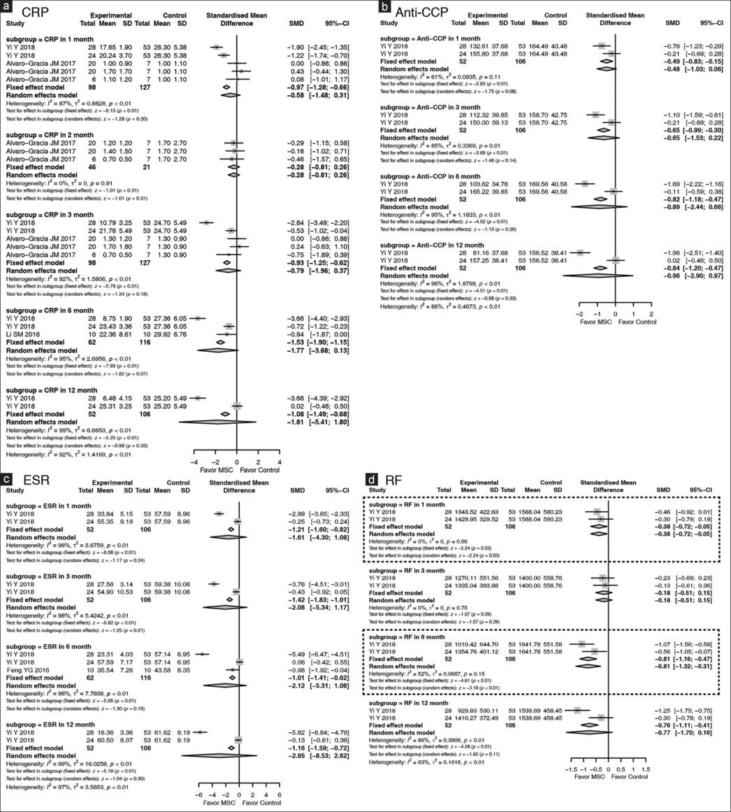 圖4:森林圖顯示MSCs在RA中的實驗室指標(biāo),并根據(jù)隨訪時間點進(jìn)行亞組分析。 圖4:森林圖顯示MSCs在RA中的實驗室指標(biāo),并根據(jù)隨訪時間點進(jìn)行亞組分析。