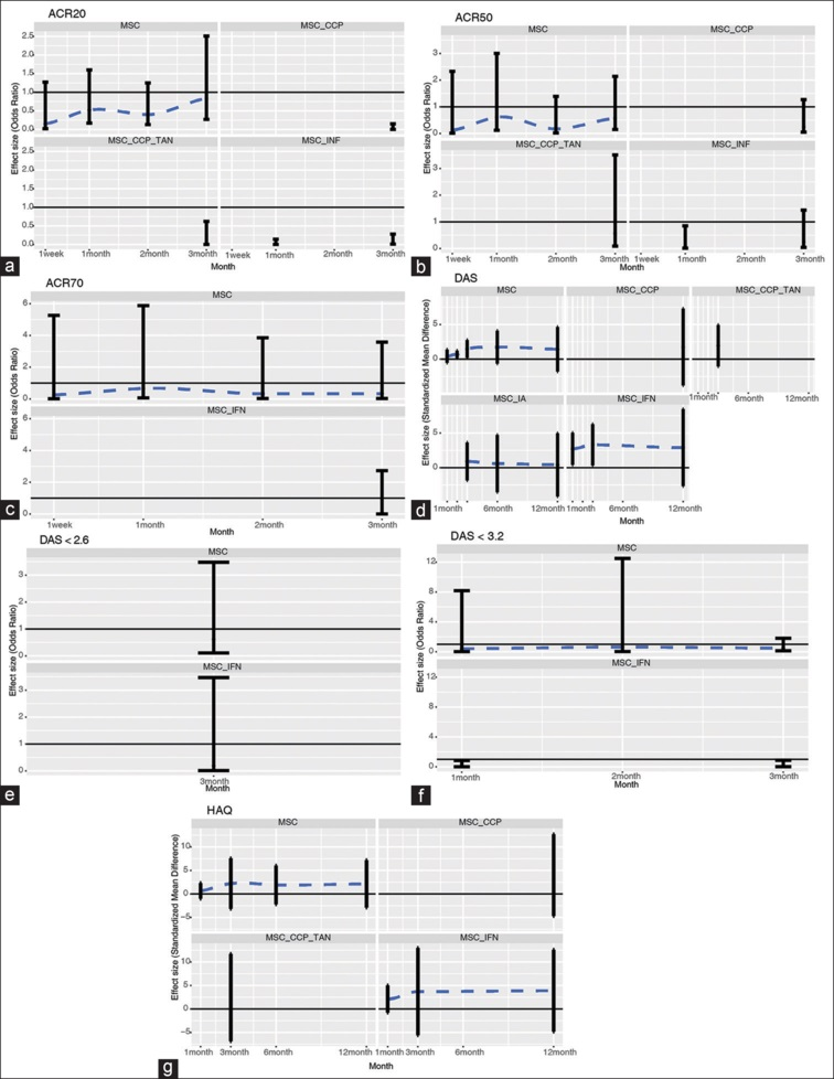 圖5:帶誤差線的點圖通過網(wǎng)絡(luò)薈萃分析描述了細(xì)胞相關(guān)策略與對照組相比對不同時間點臨床評估結(jié)果的影響。 圖5:帶誤差線的點圖通過網(wǎng)絡(luò)薈萃分析描述了細(xì)胞相關(guān)策略與對照組相比對不同時間點臨床評估結(jié)果的影響。