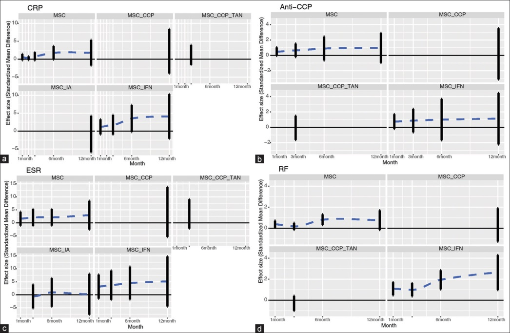 圖6:帶誤差線的點圖通過網(wǎng)絡(luò)薈萃分析描述了細(xì)胞相關(guān)策略與對照組相比在不同時間點對實驗室指標(biāo)的影響。 圖6:帶誤差線的點圖通過網(wǎng)絡(luò)薈萃分析描述了細(xì)胞相關(guān)策略與對照組相比在不同時間點對實驗室指標(biāo)的影響。