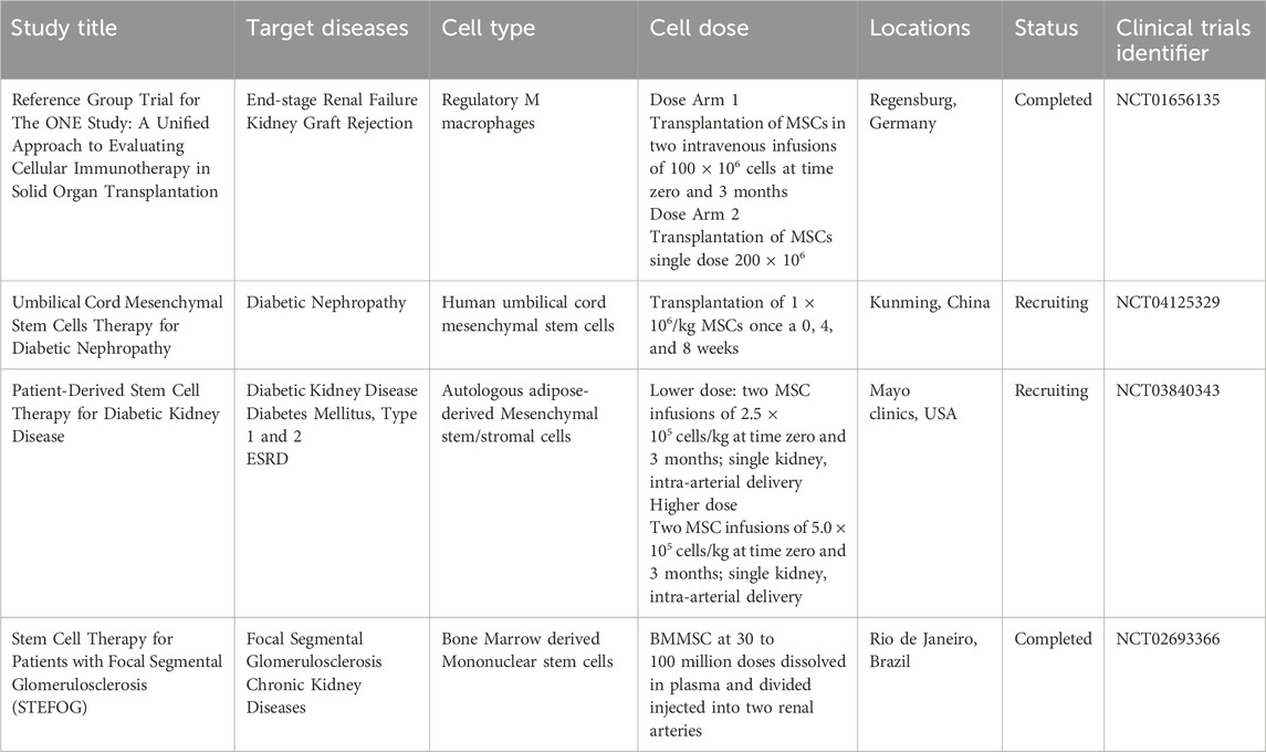 表4:細胞療法對實體器官移植免疫調節的作用。 表4:細胞療法對實體器官移植免疫調節的作用。