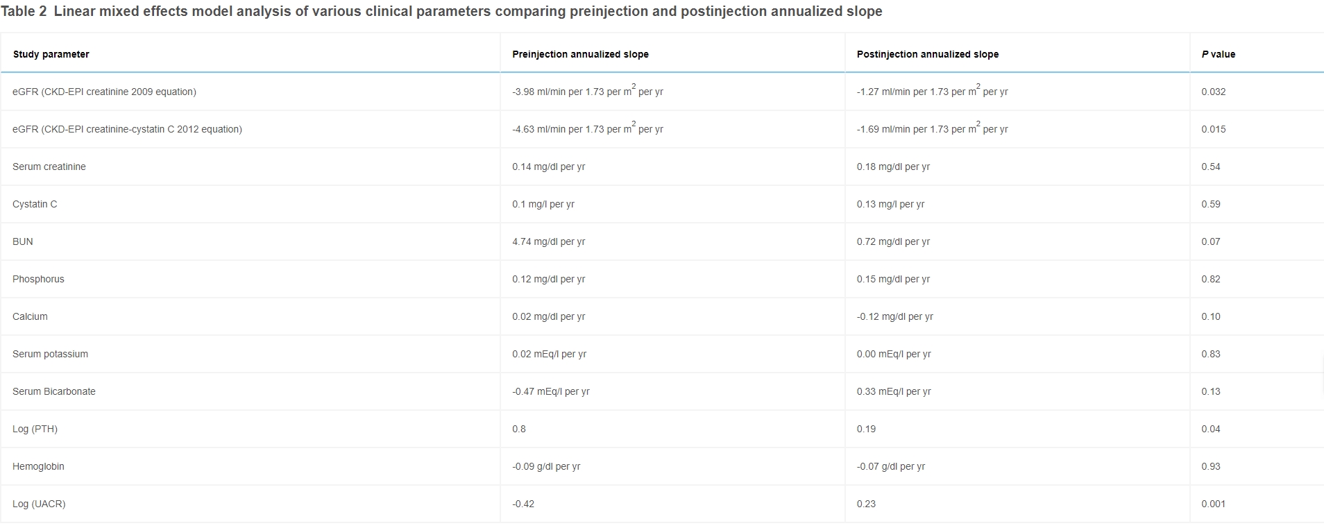 表2：比較注射前和注射后年化斜率的各種臨床參數的線性混合效應模型分析