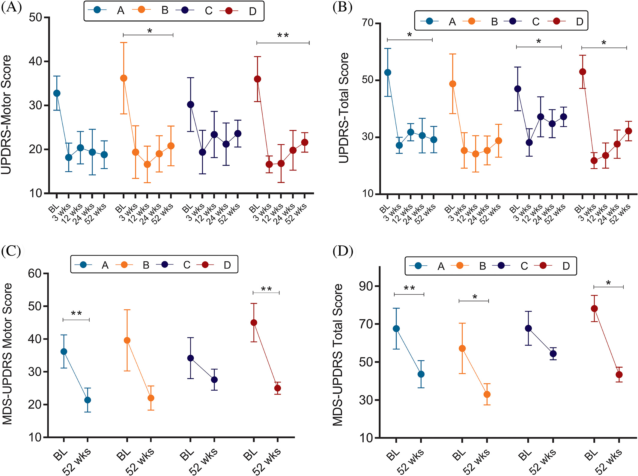 異基因 hMSC 輸注后，每個劑量組的 UPDRS 和 MDS-UPDRS 總體和運動變化