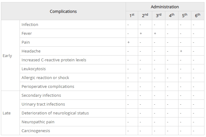 表1:早期和晚期并發癥 表1:早期和晚期并發癥
