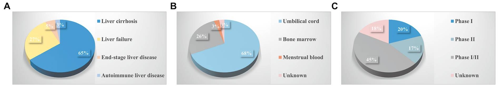 圖4：中國間充質干細胞治療終末期肝病的臨床試驗。