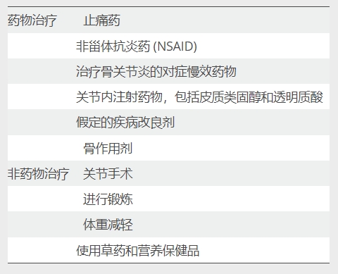 表1:常規治療膝骨關節炎的方法 表1:常規治療膝骨關節炎的方法