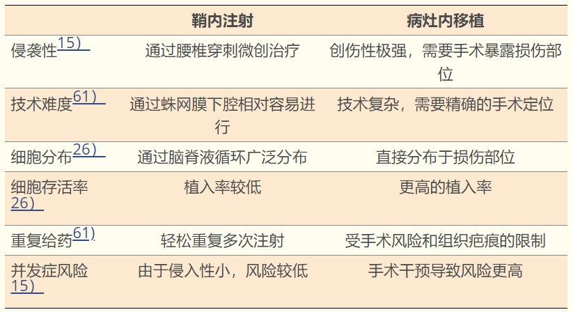 表1:給藥途徑 - 鞘內和病灶內 表1:給藥途徑 - 鞘內和病灶內