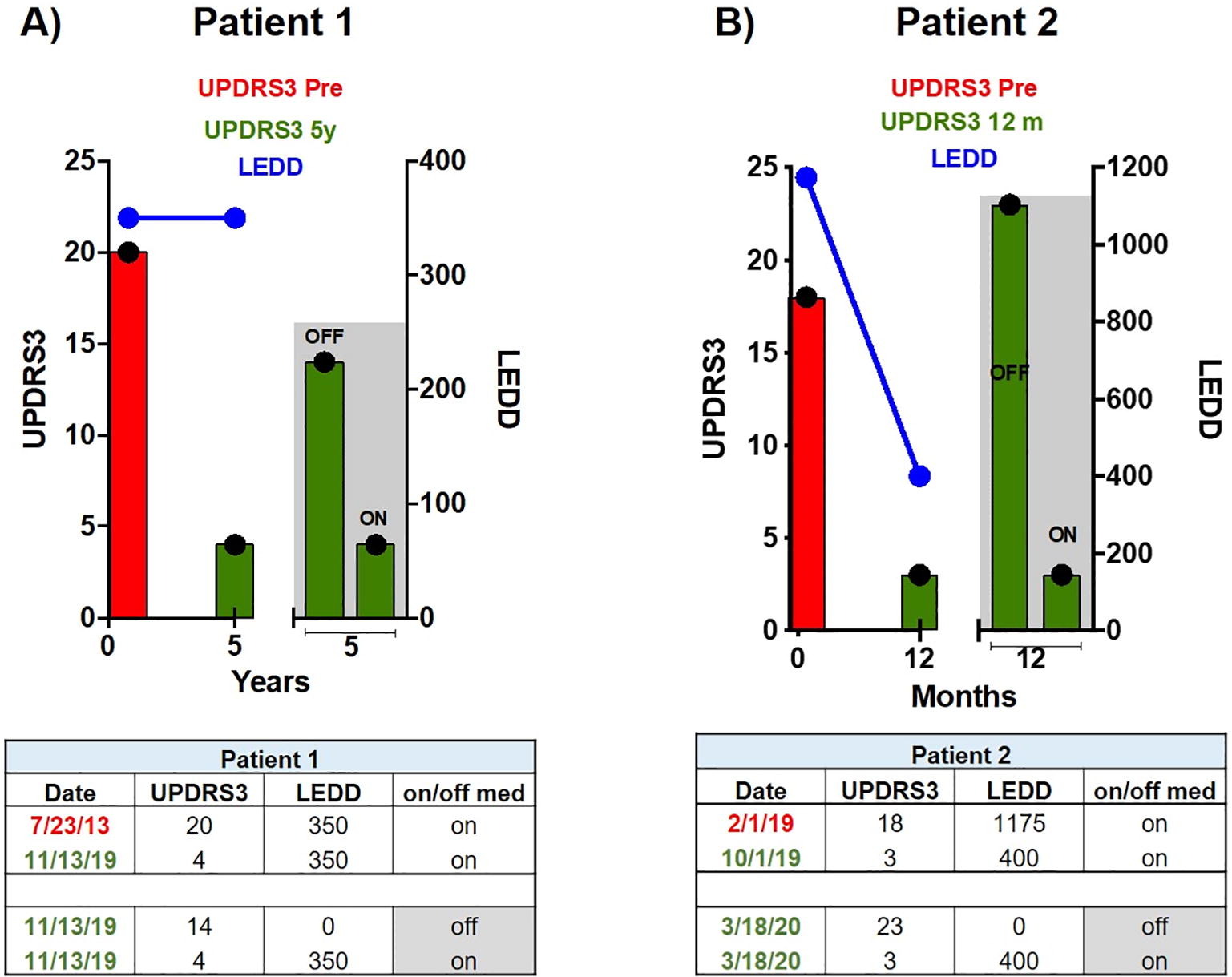 圖 2 患者 1 (A) 和患者 2 (B) 的每日左旋多巴劑量和運動功能隨時間的變化。