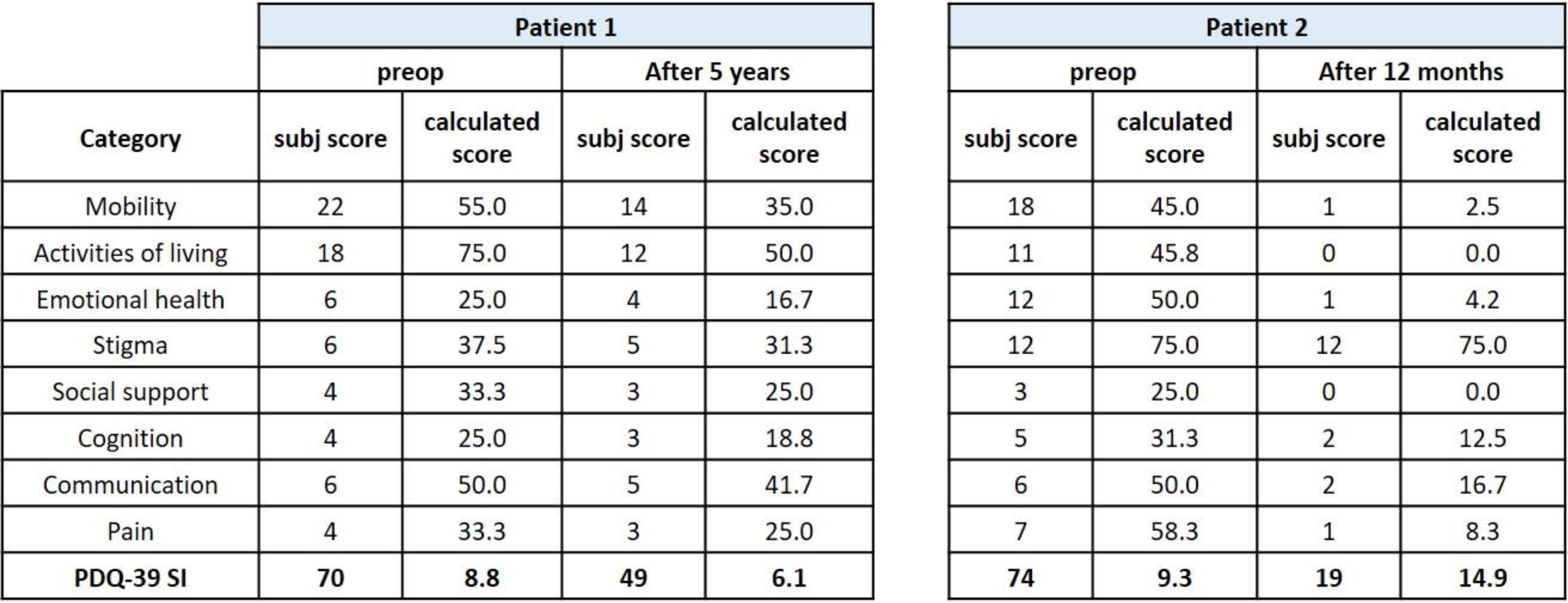 表1PDQ-39：在評估治療的不同時間點，兩名患者的總體得分均顯著下降。