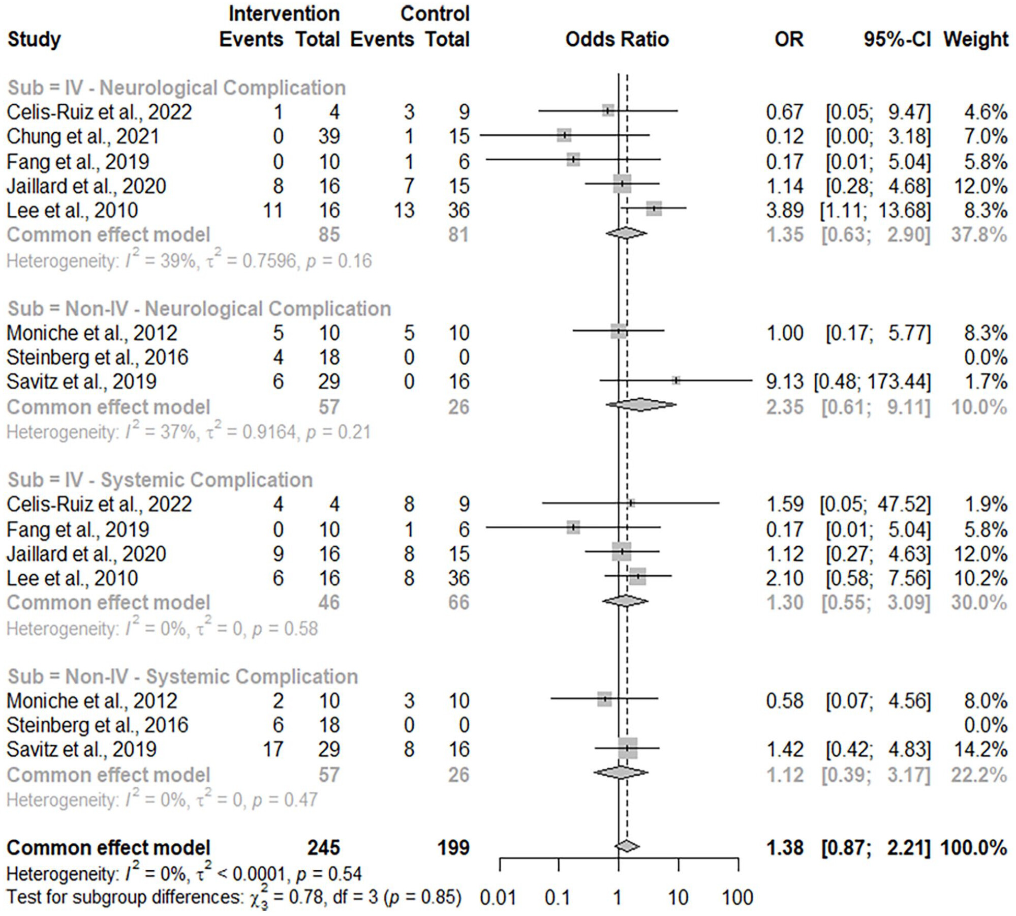 圖6:神經系統(tǒng)和全身并發(fā)癥不良事件的森林圖。 圖6:神經系統(tǒng)和全身并發(fā)癥不良事件的森林圖。