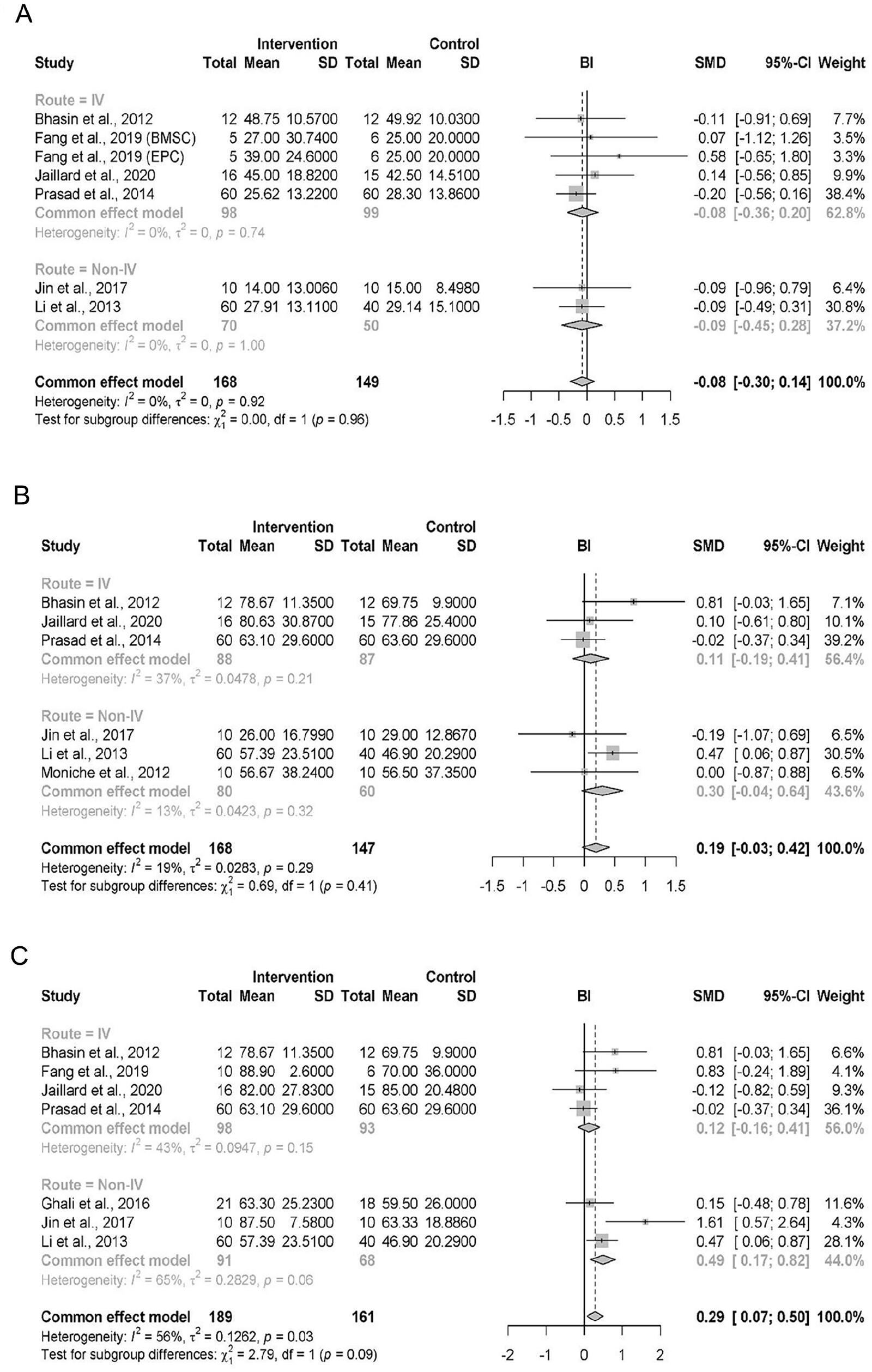 圖3:按MOA劃分的BI結果亞組森林圖,時間分別為 (A) 基線、(B) 6個月隨訪、(C) 末次隨訪。 圖3:按MOA劃分的BI結果亞組森林圖,時間分別為 (A) 基線、(B) 6個月隨訪、(C) 末次隨訪。